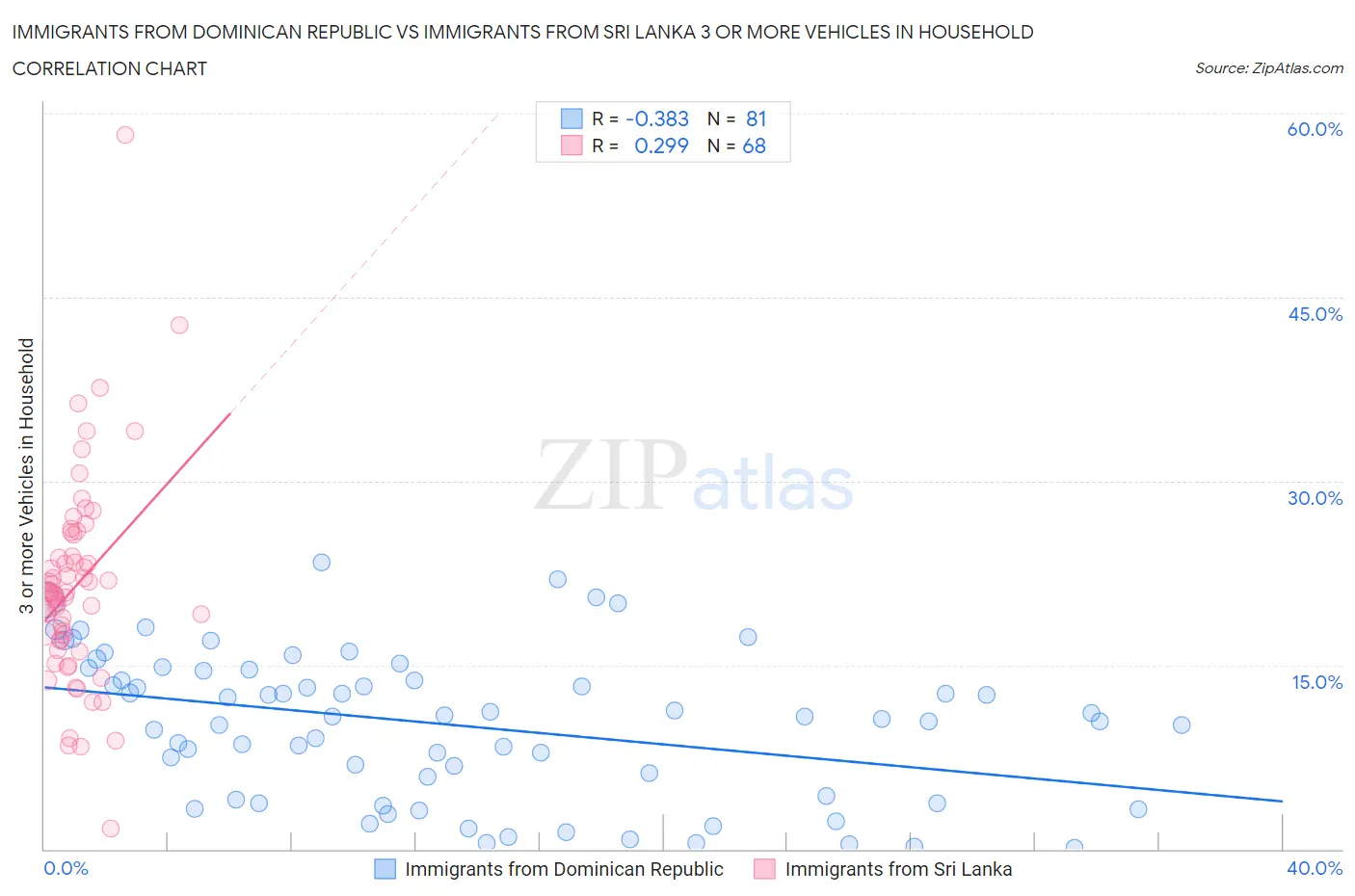 Immigrants from Dominican Republic vs Immigrants from Sri Lanka 3 or more Vehicles in Household