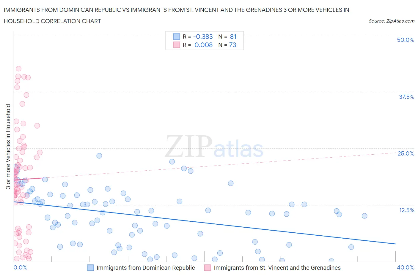 Immigrants from Dominican Republic vs Immigrants from St. Vincent and the Grenadines 3 or more Vehicles in Household