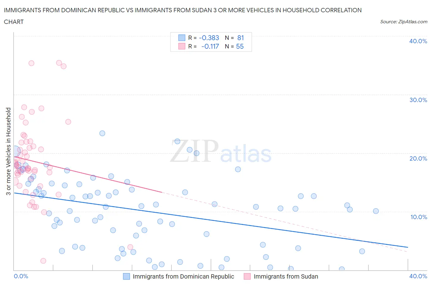 Immigrants from Dominican Republic vs Immigrants from Sudan 3 or more Vehicles in Household