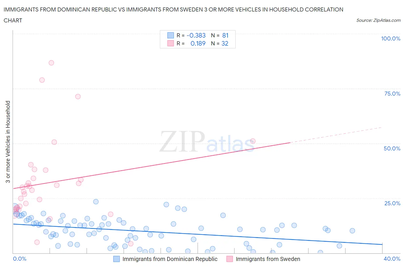 Immigrants from Dominican Republic vs Immigrants from Sweden 3 or more Vehicles in Household