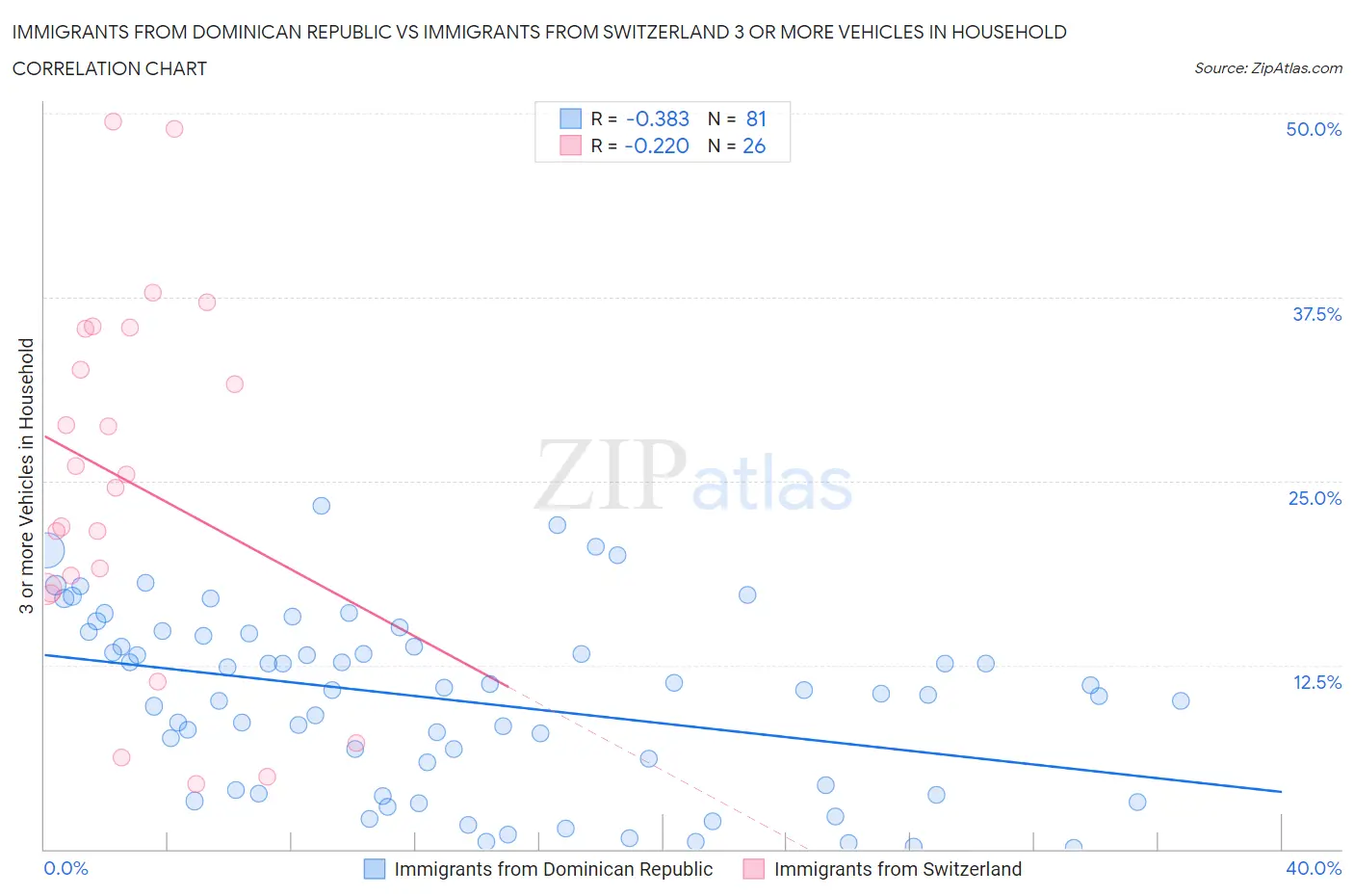 Immigrants from Dominican Republic vs Immigrants from Switzerland 3 or more Vehicles in Household