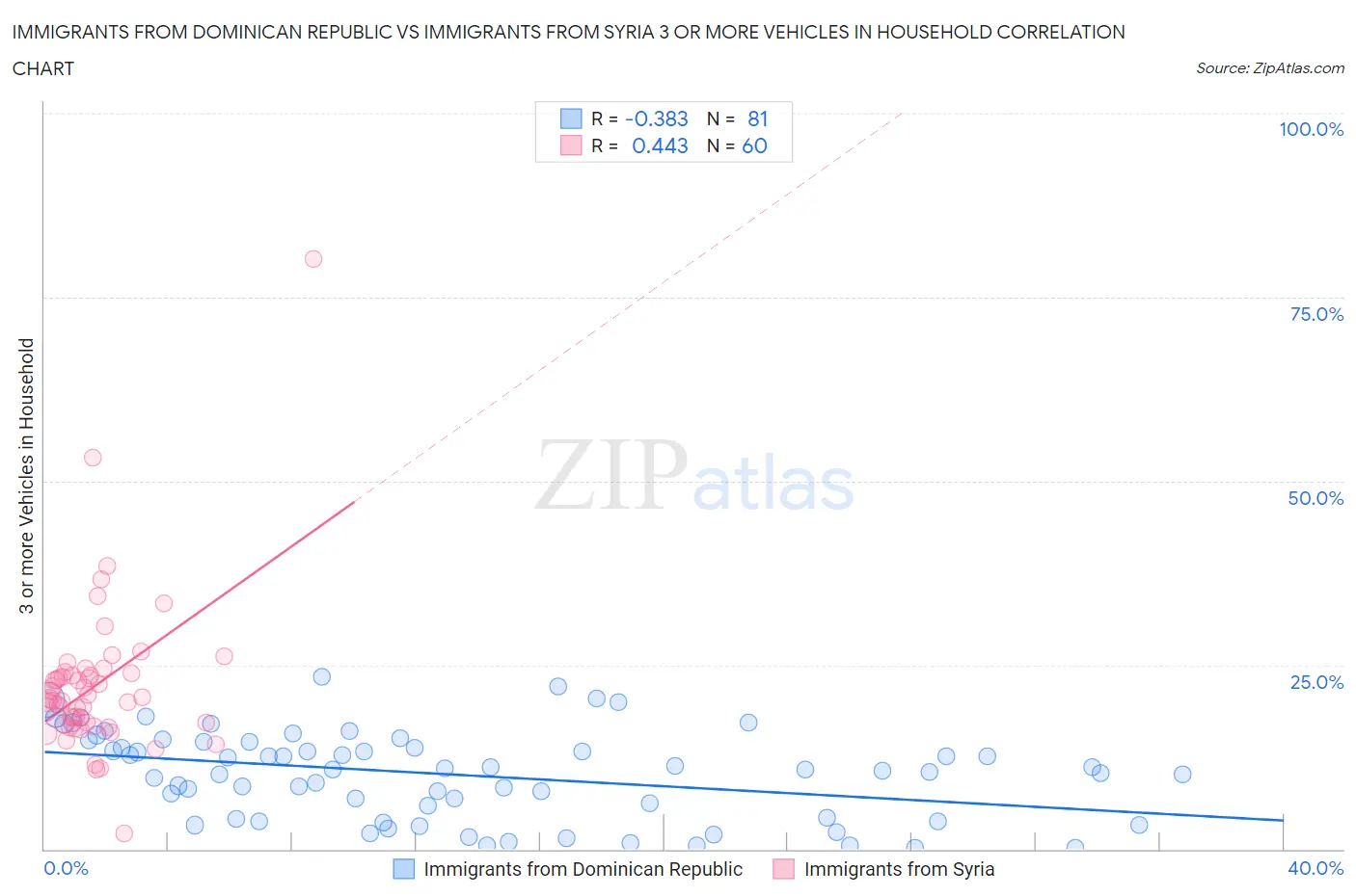 Immigrants from Dominican Republic vs Immigrants from Syria 3 or more Vehicles in Household