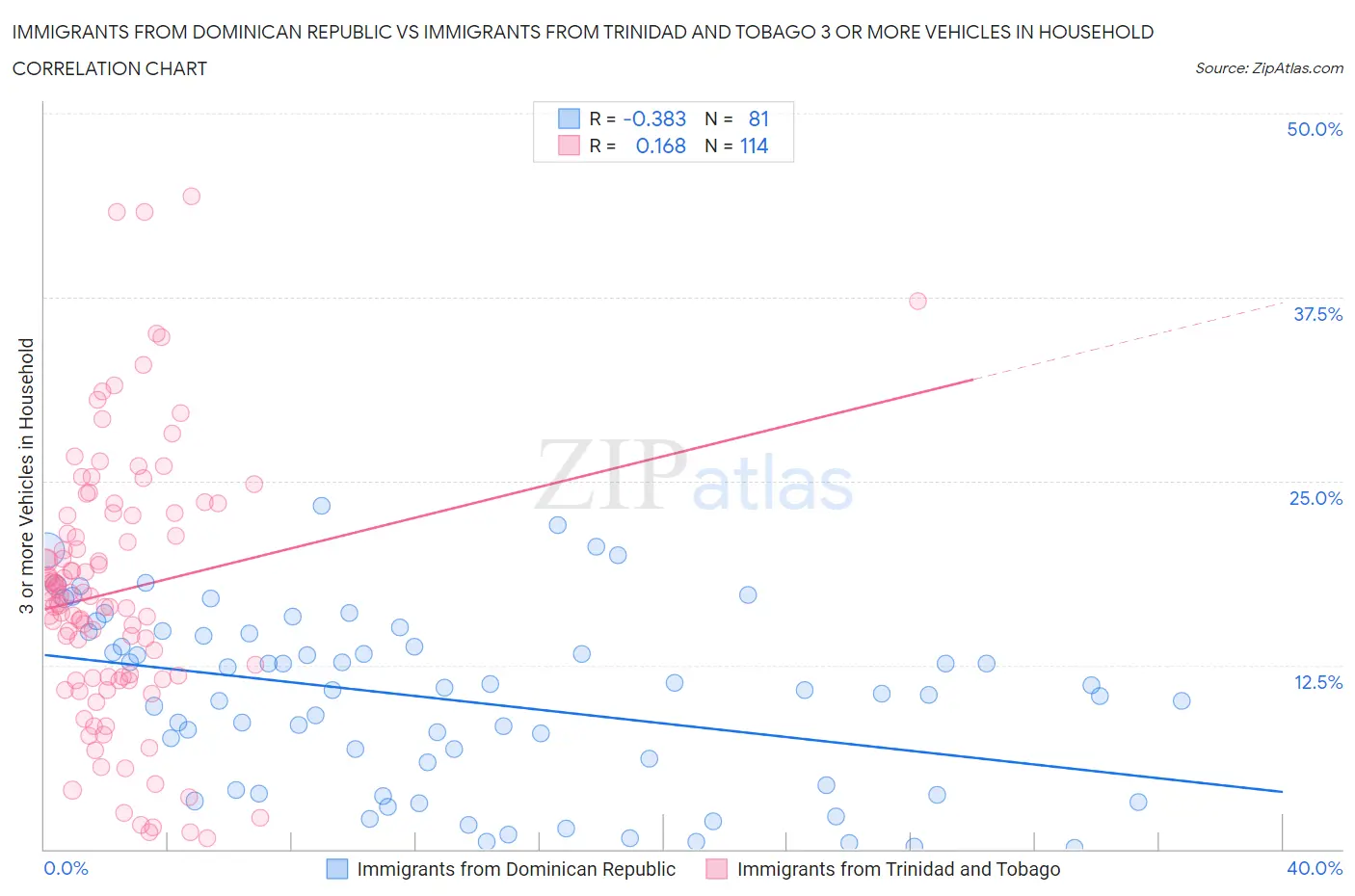 Immigrants from Dominican Republic vs Immigrants from Trinidad and Tobago 3 or more Vehicles in Household