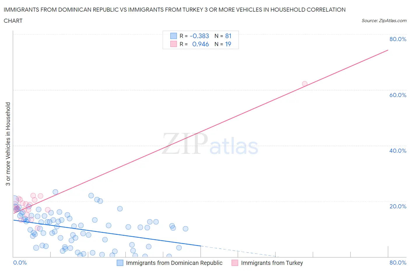 Immigrants from Dominican Republic vs Immigrants from Turkey 3 or more Vehicles in Household