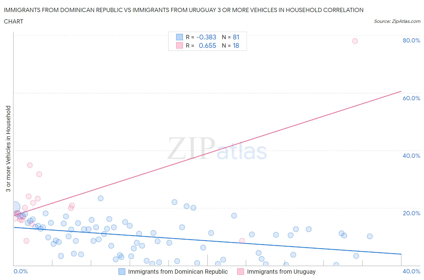 Immigrants from Dominican Republic vs Immigrants from Uruguay 3 or more Vehicles in Household