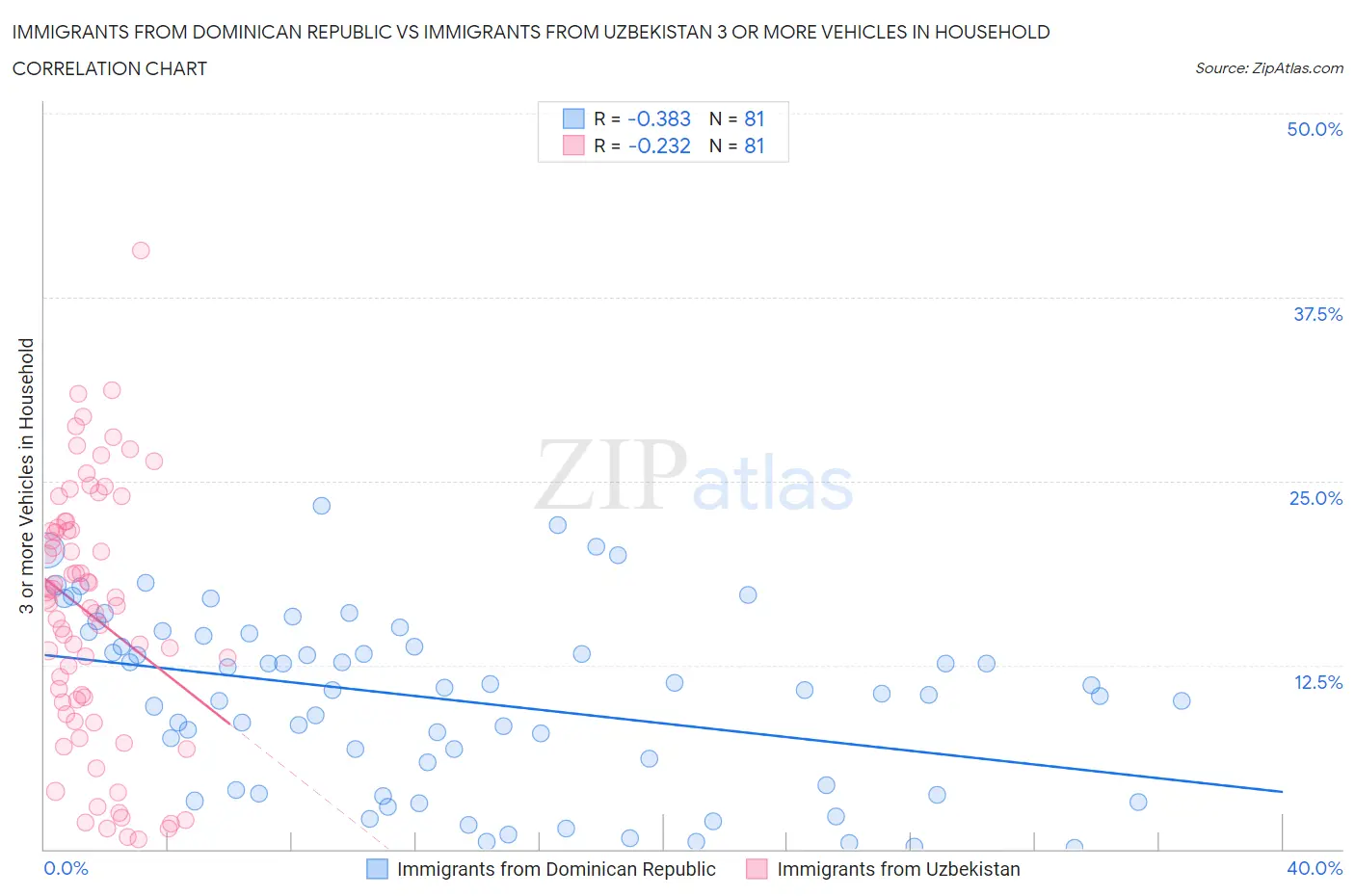 Immigrants from Dominican Republic vs Immigrants from Uzbekistan 3 or more Vehicles in Household