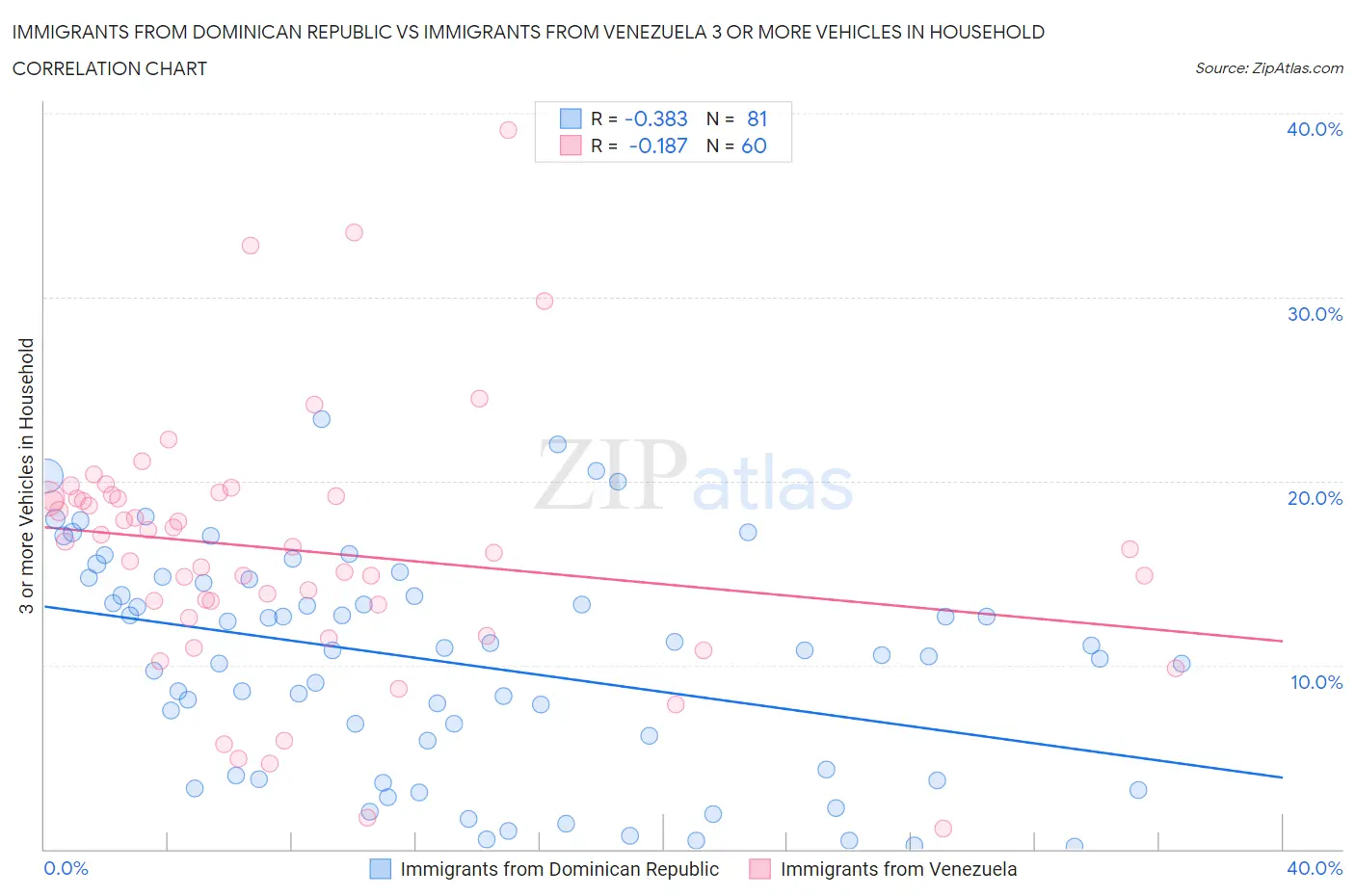 Immigrants from Dominican Republic vs Immigrants from Venezuela 3 or more Vehicles in Household