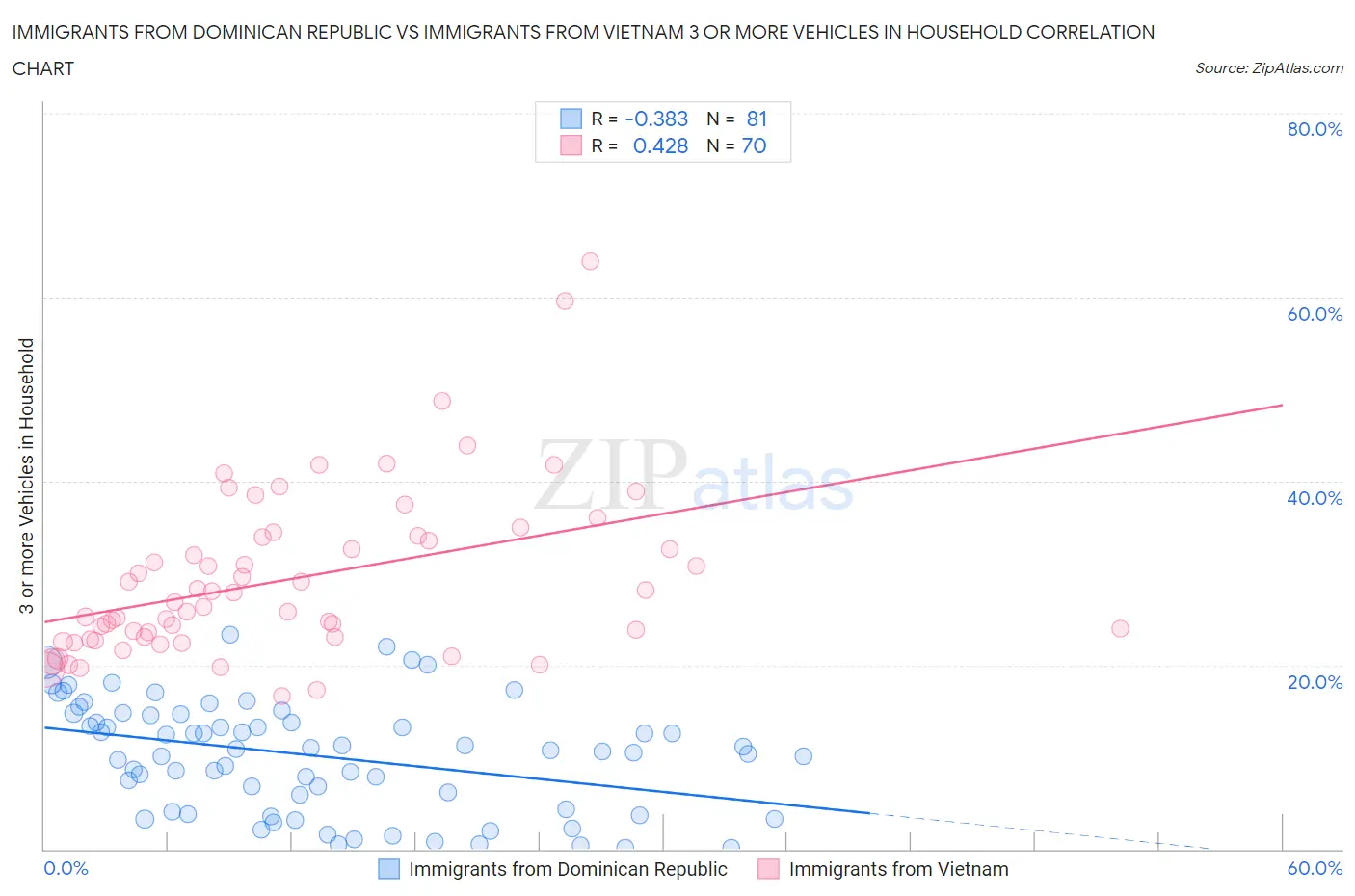 Immigrants from Dominican Republic vs Immigrants from Vietnam 3 or more Vehicles in Household