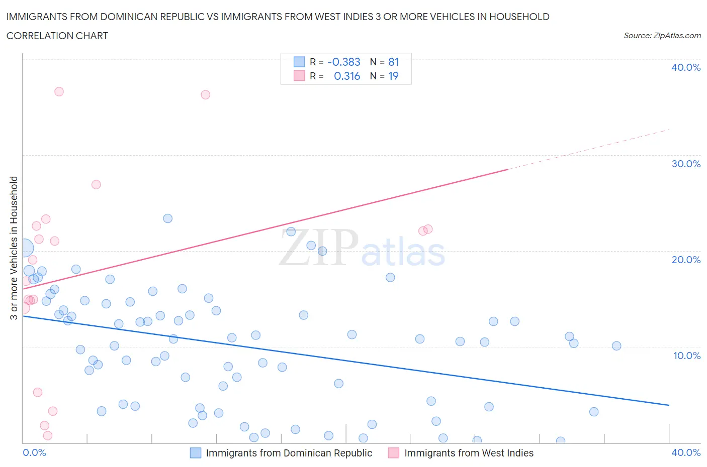 Immigrants from Dominican Republic vs Immigrants from West Indies 3 or more Vehicles in Household