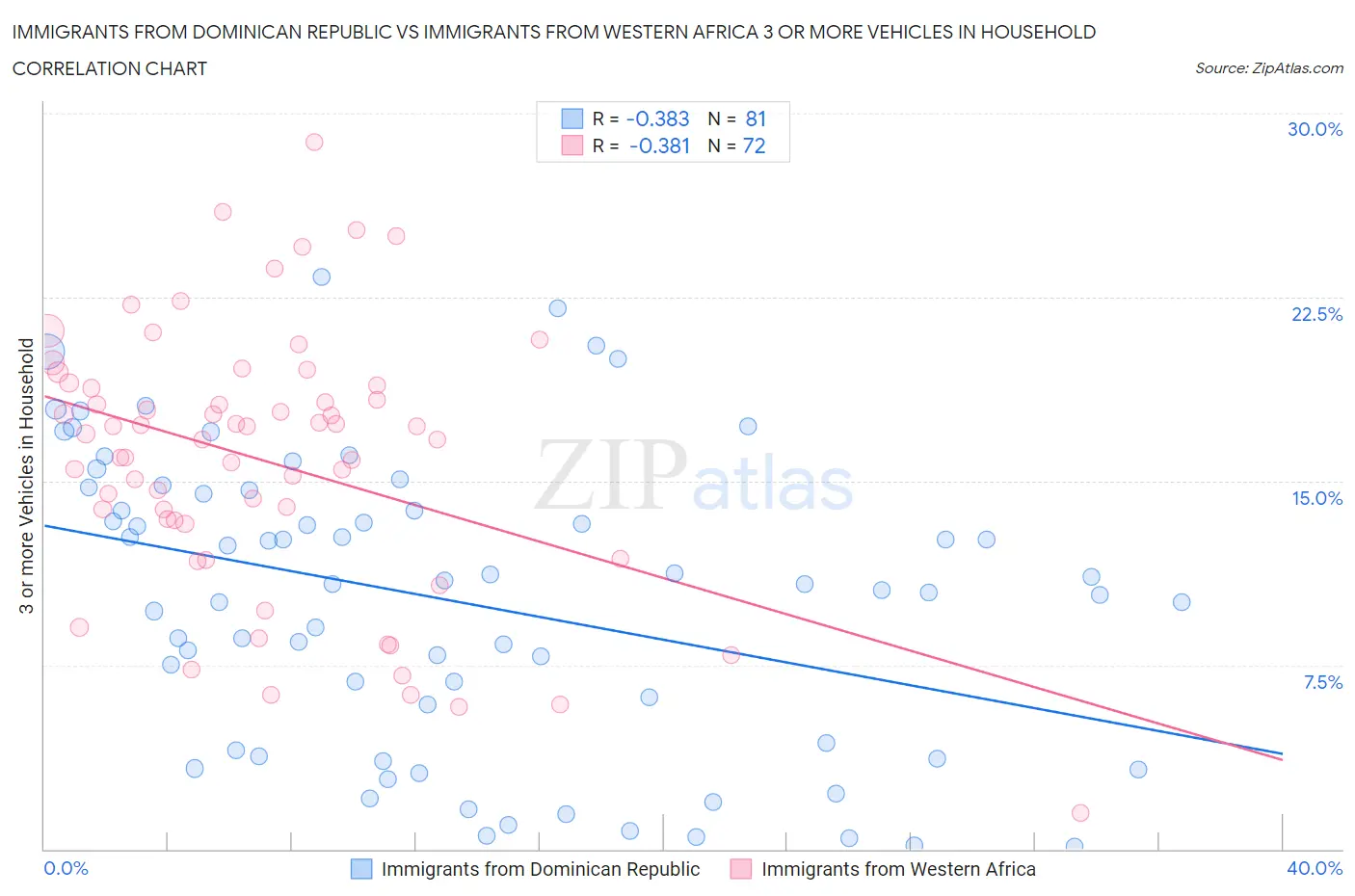 Immigrants from Dominican Republic vs Immigrants from Western Africa 3 or more Vehicles in Household