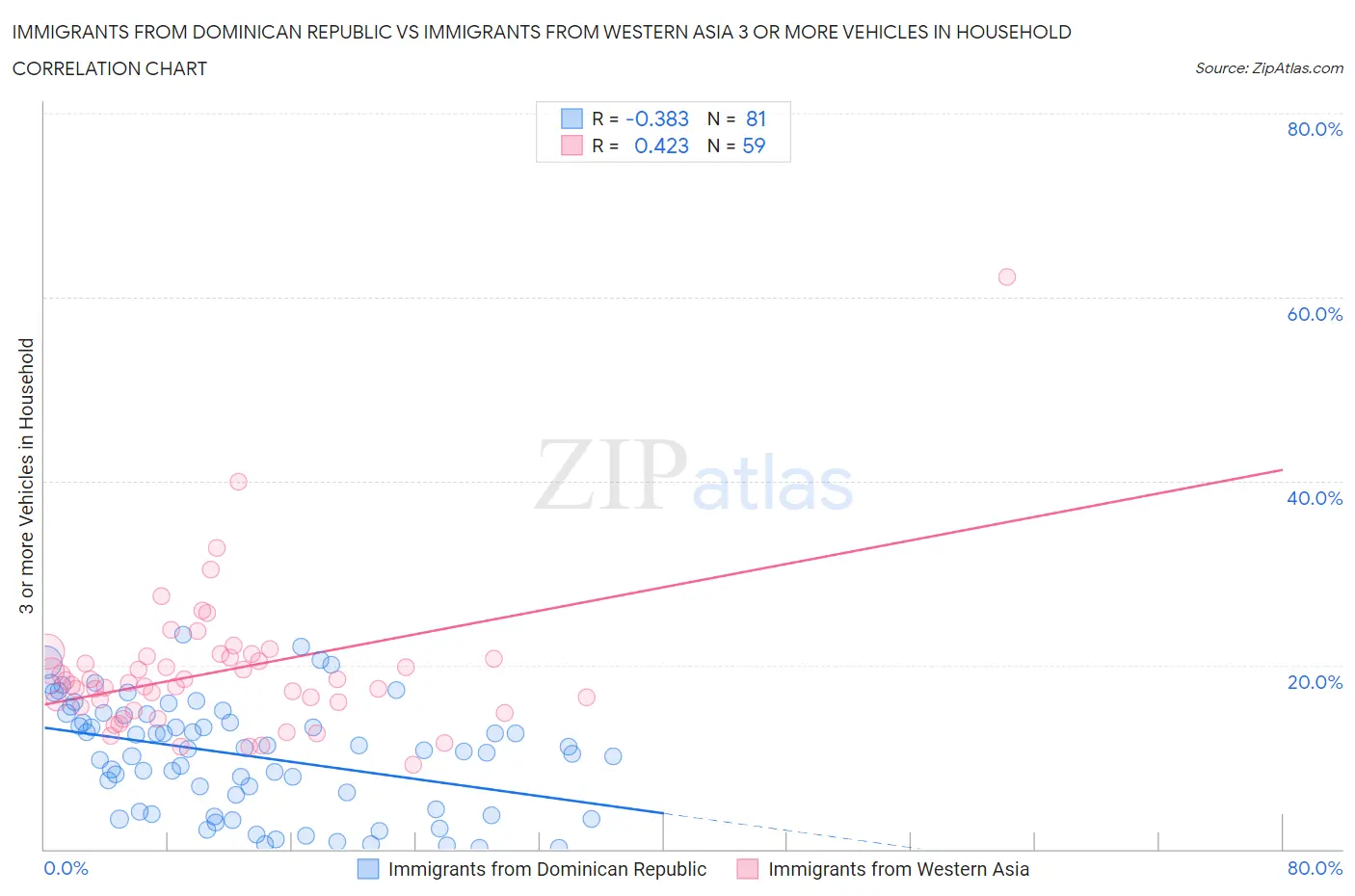 Immigrants from Dominican Republic vs Immigrants from Western Asia 3 or more Vehicles in Household