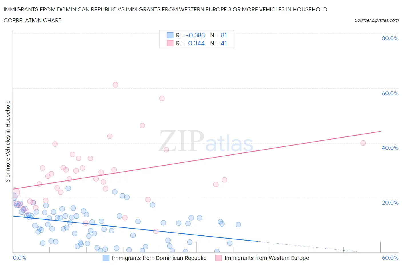 Immigrants from Dominican Republic vs Immigrants from Western Europe 3 or more Vehicles in Household
