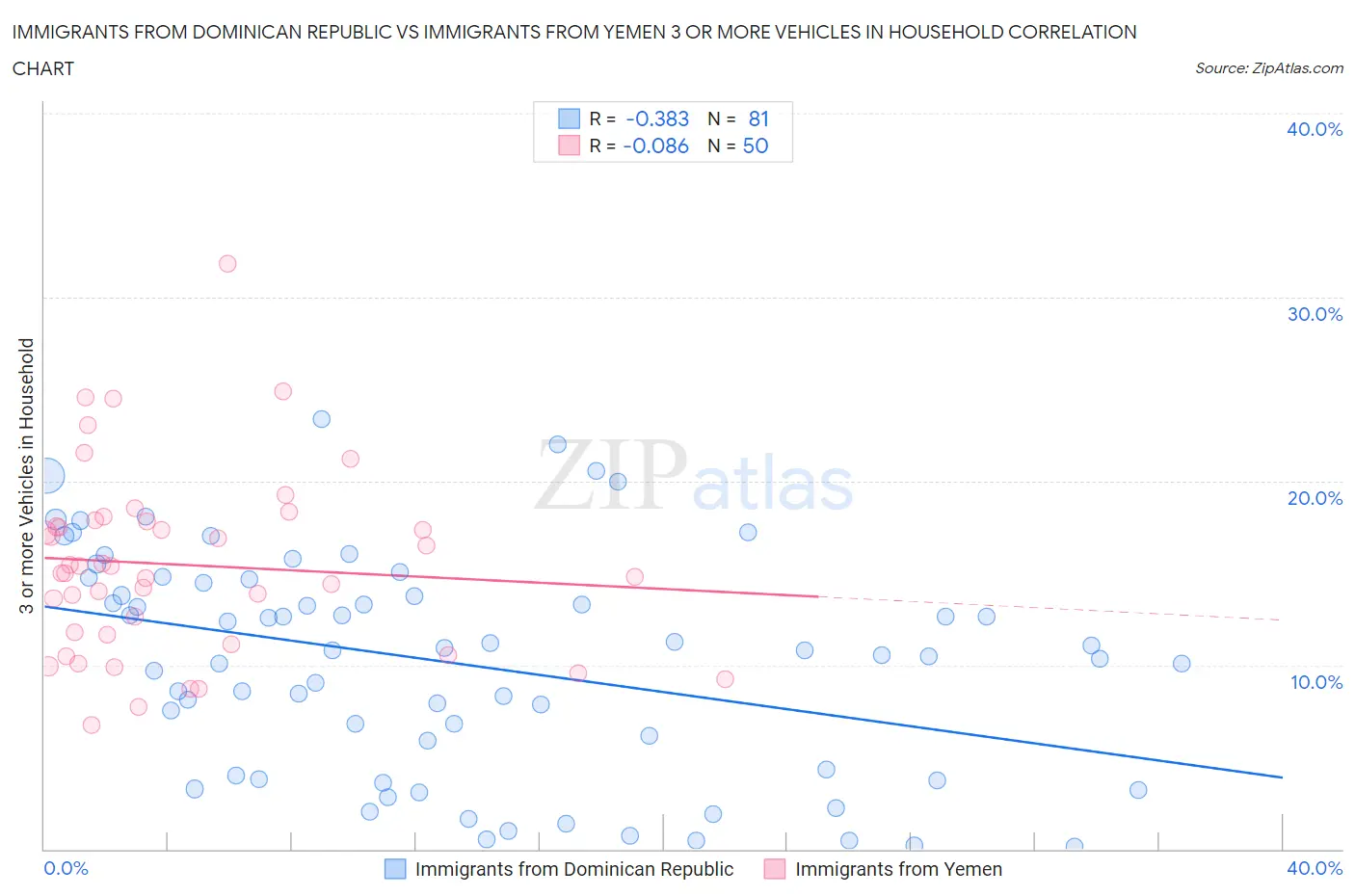 Immigrants from Dominican Republic vs Immigrants from Yemen 3 or more Vehicles in Household