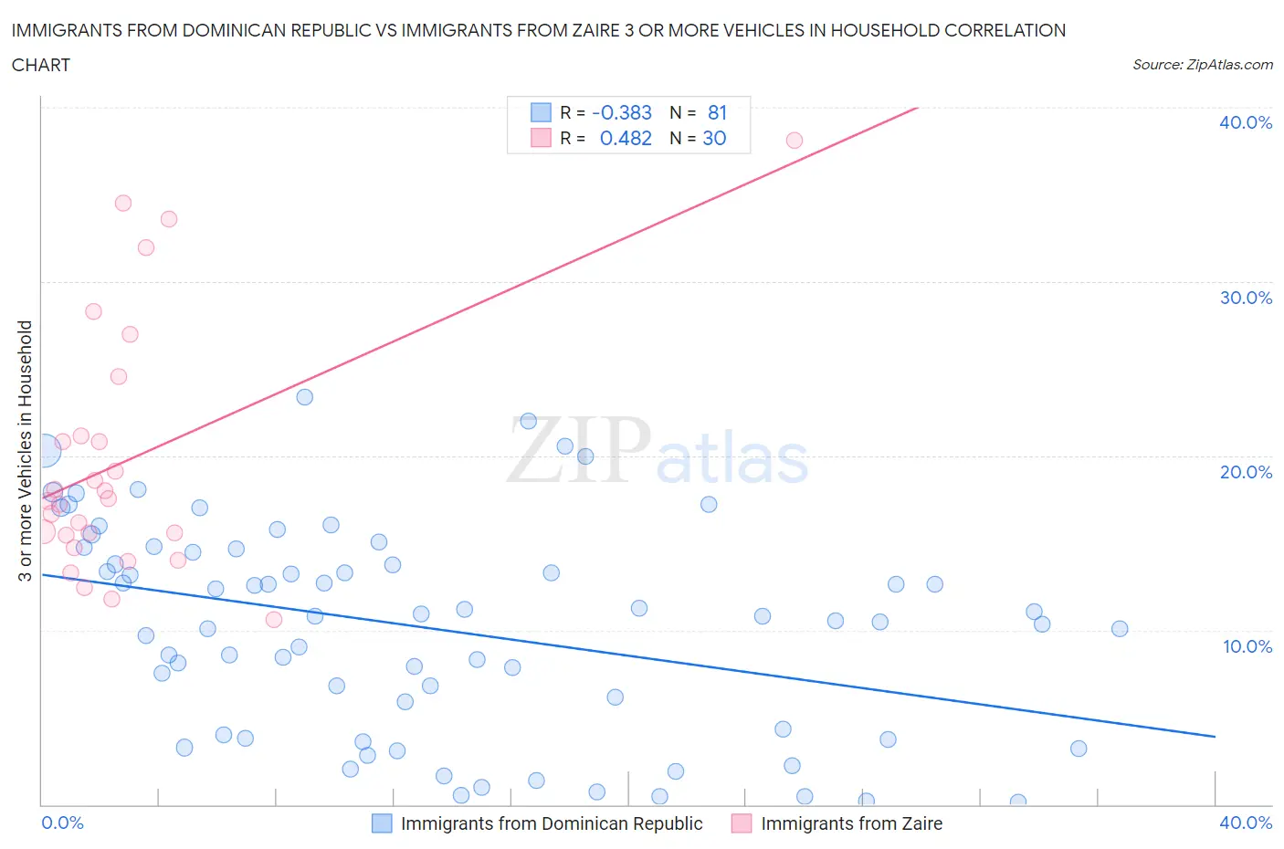 Immigrants from Dominican Republic vs Immigrants from Zaire 3 or more Vehicles in Household