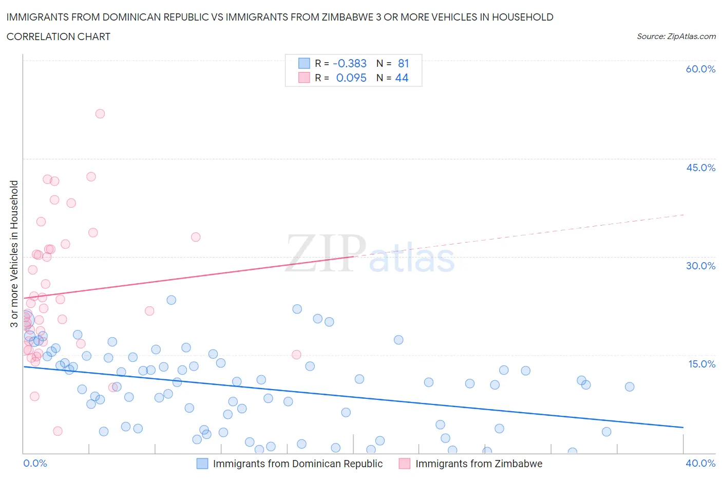 Immigrants from Dominican Republic vs Immigrants from Zimbabwe 3 or more Vehicles in Household
