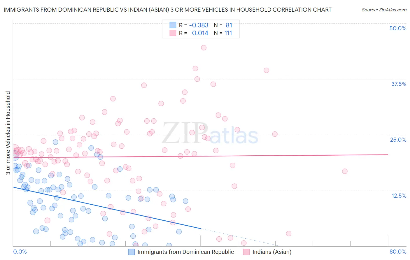 Immigrants from Dominican Republic vs Indian (Asian) 3 or more Vehicles in Household