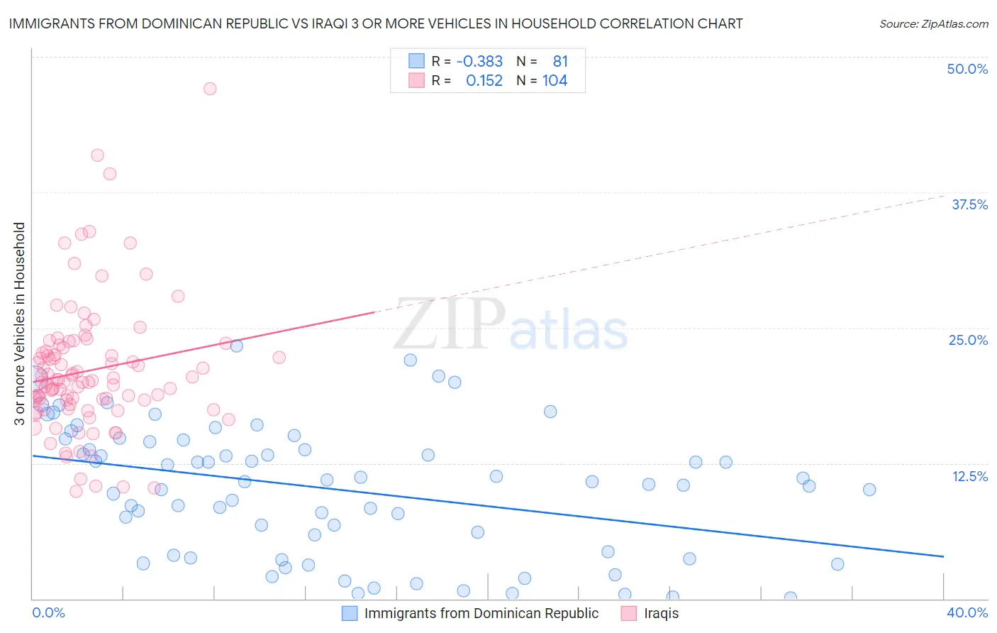 Immigrants from Dominican Republic vs Iraqi 3 or more Vehicles in Household