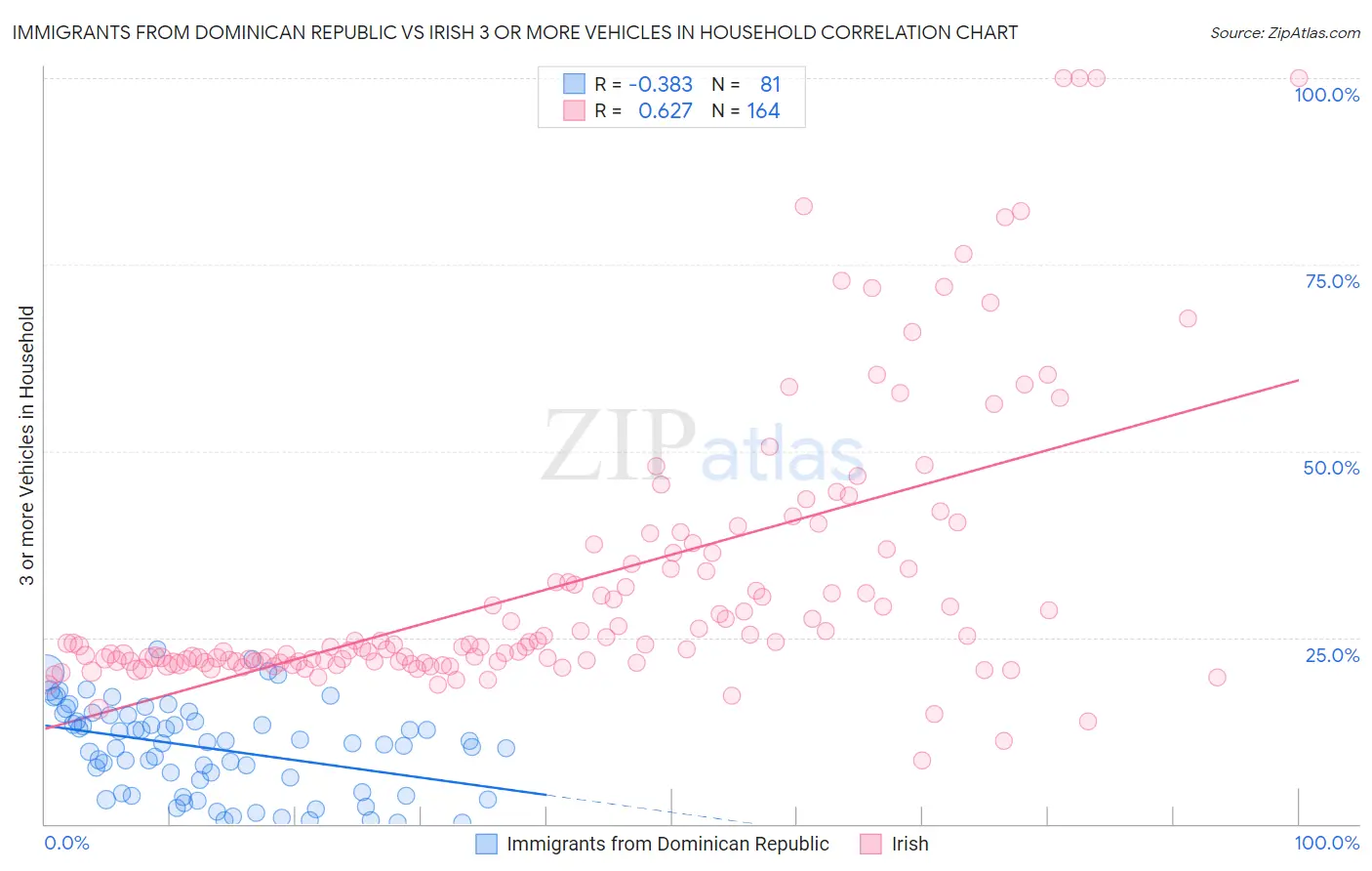 Immigrants from Dominican Republic vs Irish 3 or more Vehicles in Household