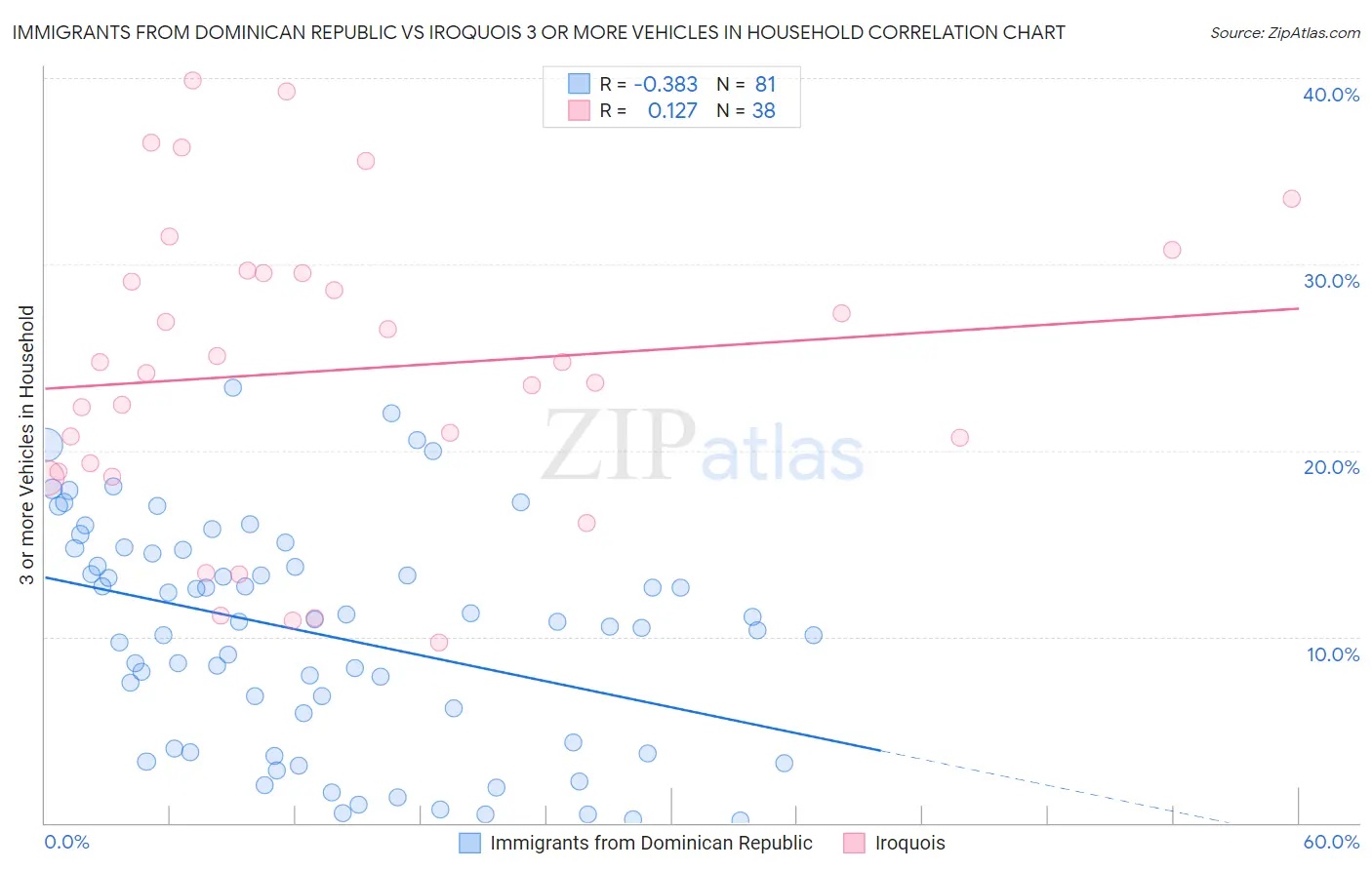 Immigrants from Dominican Republic vs Iroquois 3 or more Vehicles in Household