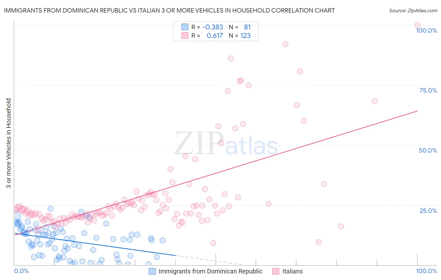 Immigrants from Dominican Republic vs Italian 3 or more Vehicles in Household