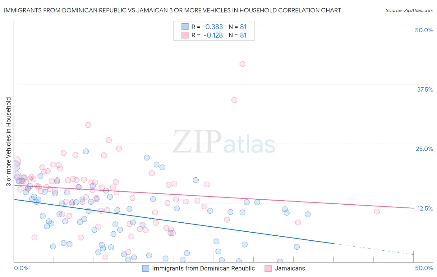 Immigrants from Dominican Republic vs Jamaican 3 or more Vehicles in Household