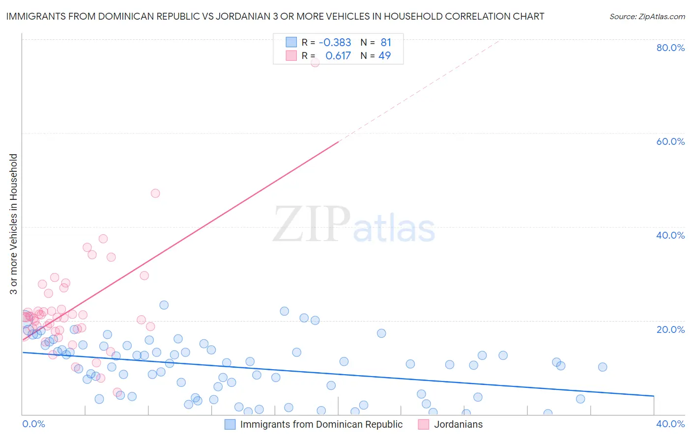 Immigrants from Dominican Republic vs Jordanian 3 or more Vehicles in Household