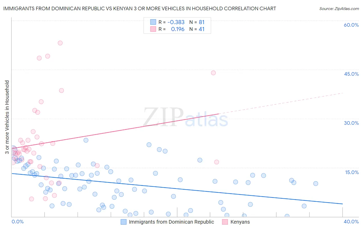 Immigrants from Dominican Republic vs Kenyan 3 or more Vehicles in Household