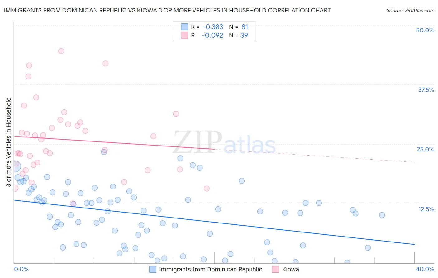 Immigrants from Dominican Republic vs Kiowa 3 or more Vehicles in Household