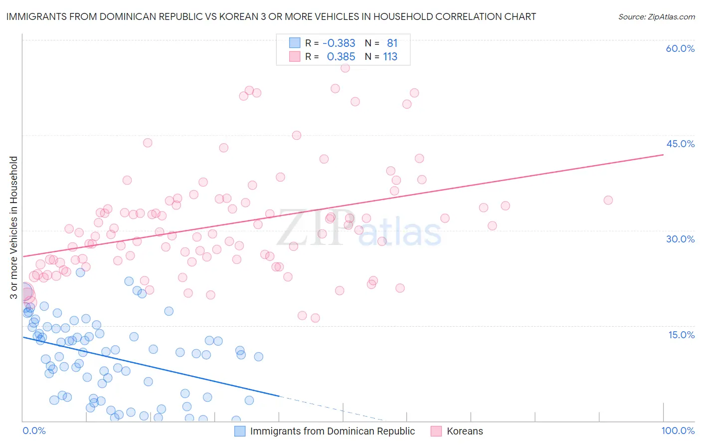 Immigrants from Dominican Republic vs Korean 3 or more Vehicles in Household