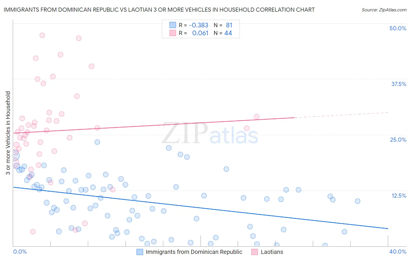 Immigrants from Dominican Republic vs Laotian 3 or more Vehicles in Household