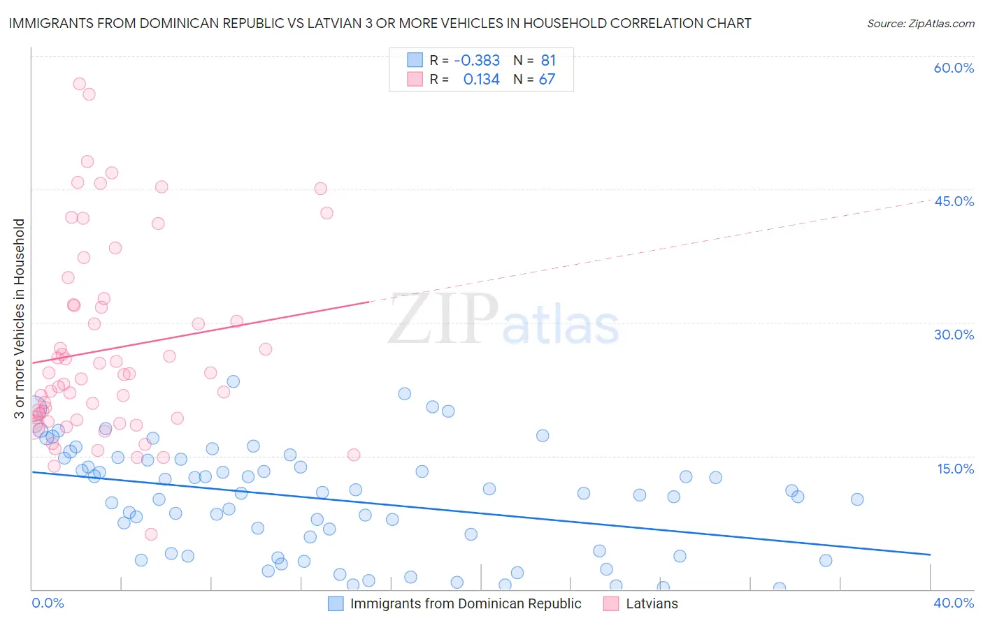 Immigrants from Dominican Republic vs Latvian 3 or more Vehicles in Household