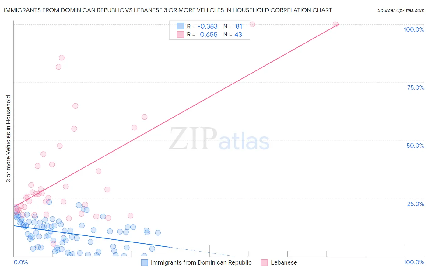 Immigrants from Dominican Republic vs Lebanese 3 or more Vehicles in Household
