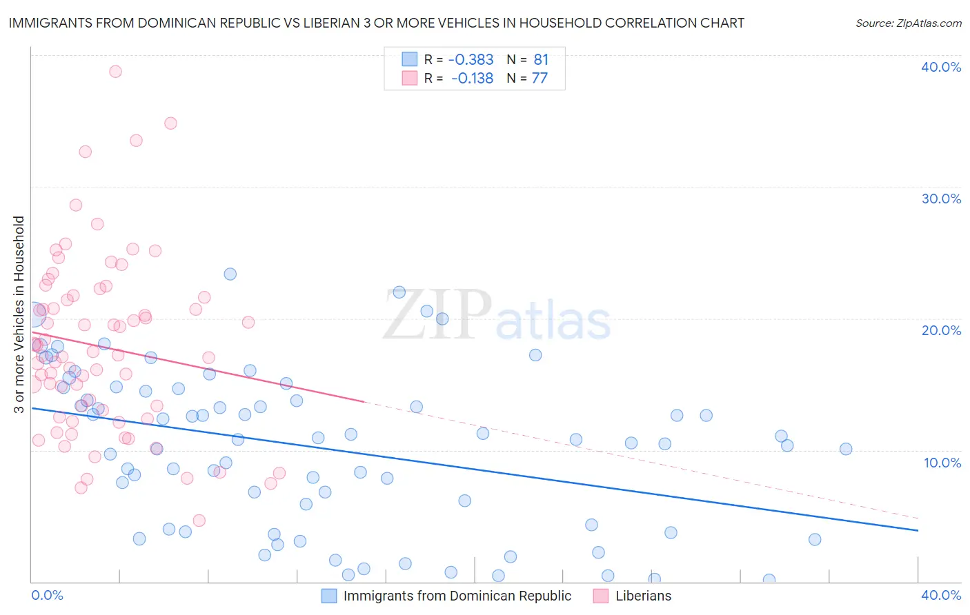 Immigrants from Dominican Republic vs Liberian 3 or more Vehicles in Household