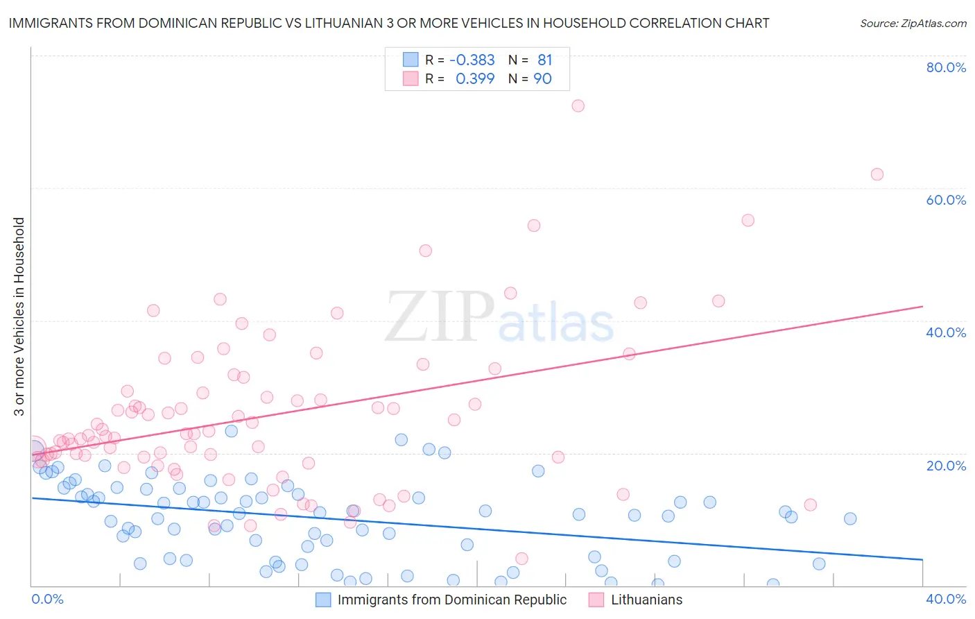 Immigrants from Dominican Republic vs Lithuanian 3 or more Vehicles in Household