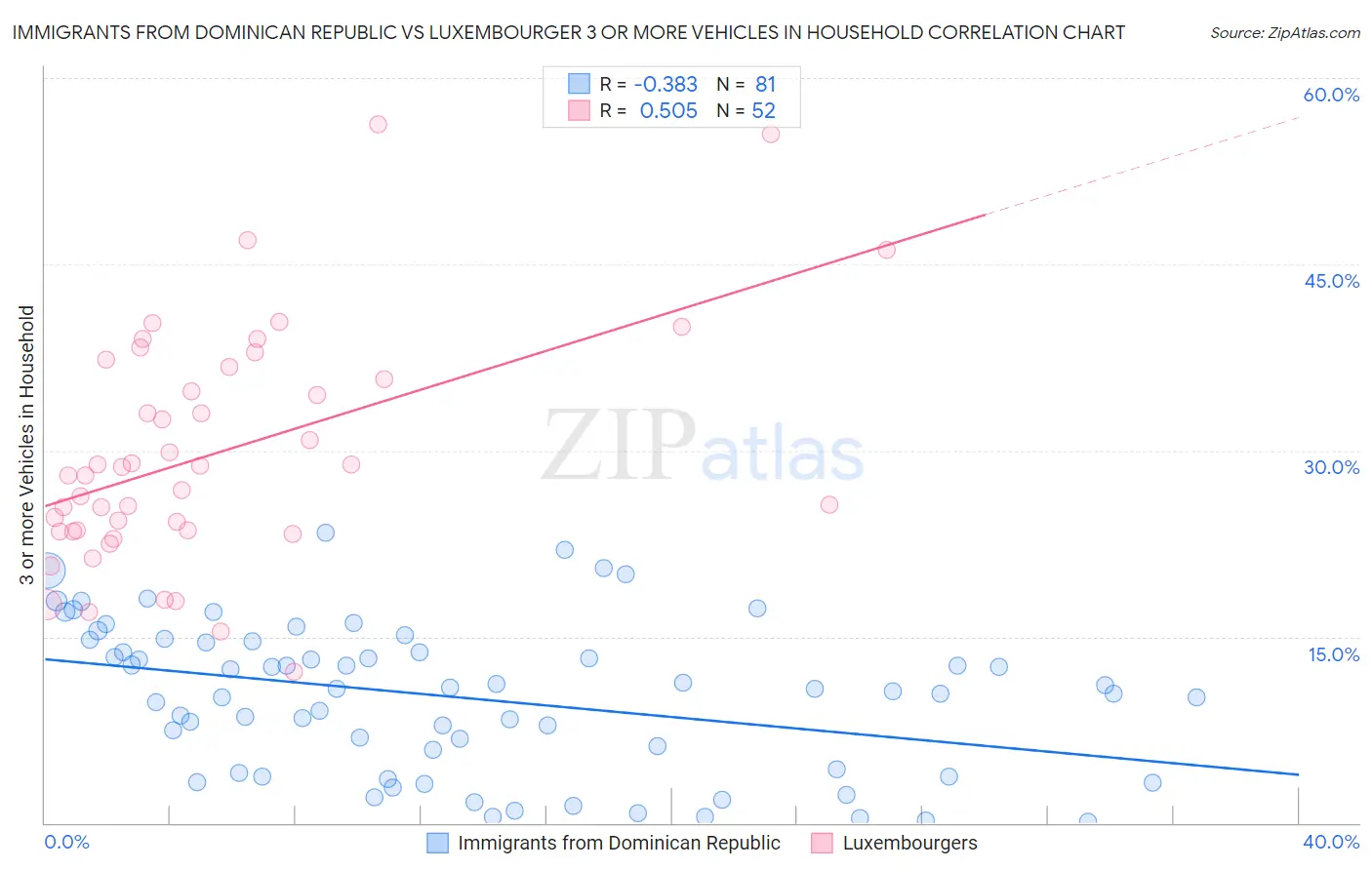 Immigrants from Dominican Republic vs Luxembourger 3 or more Vehicles in Household