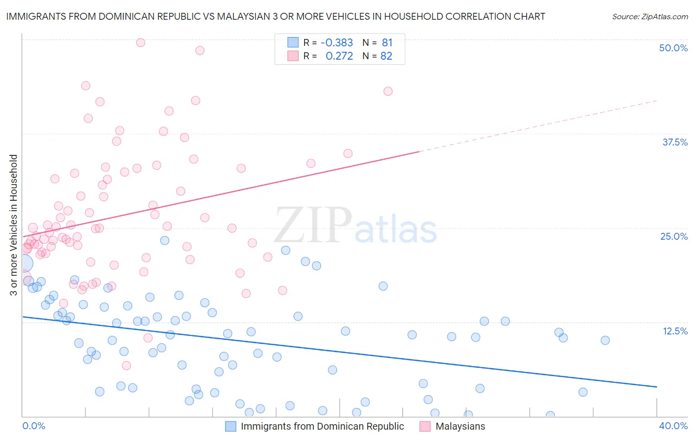 Immigrants from Dominican Republic vs Malaysian 3 or more Vehicles in Household