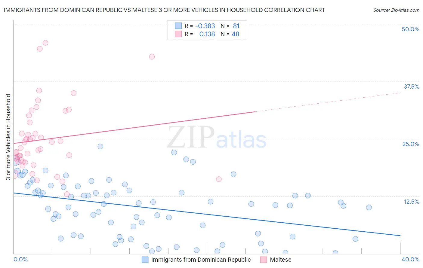 Immigrants from Dominican Republic vs Maltese 3 or more Vehicles in Household