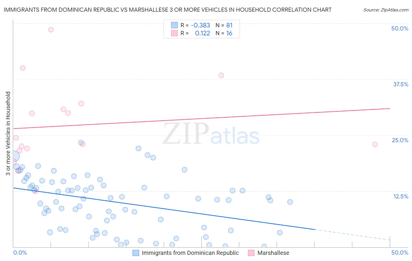 Immigrants from Dominican Republic vs Marshallese 3 or more Vehicles in Household