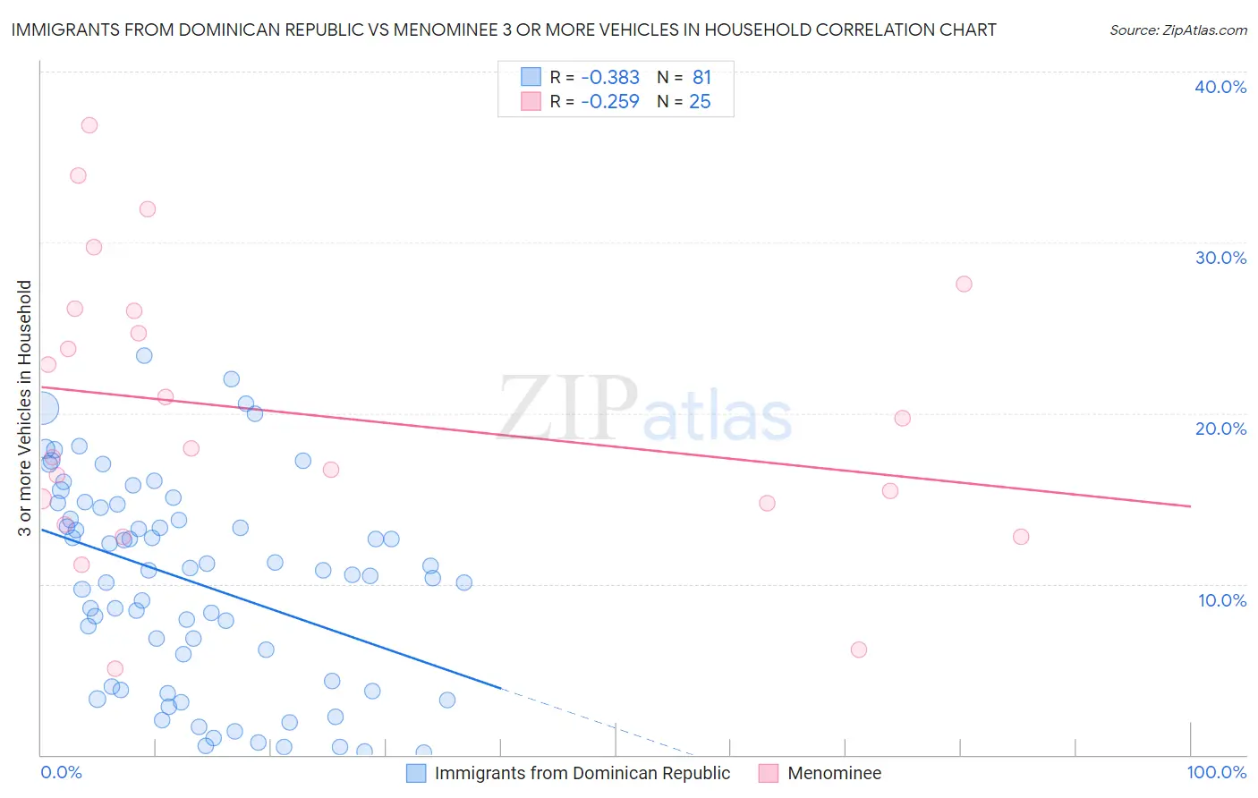 Immigrants from Dominican Republic vs Menominee 3 or more Vehicles in Household