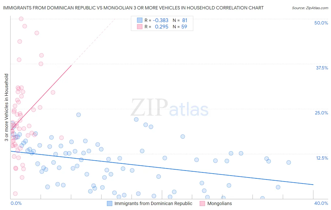 Immigrants from Dominican Republic vs Mongolian 3 or more Vehicles in Household