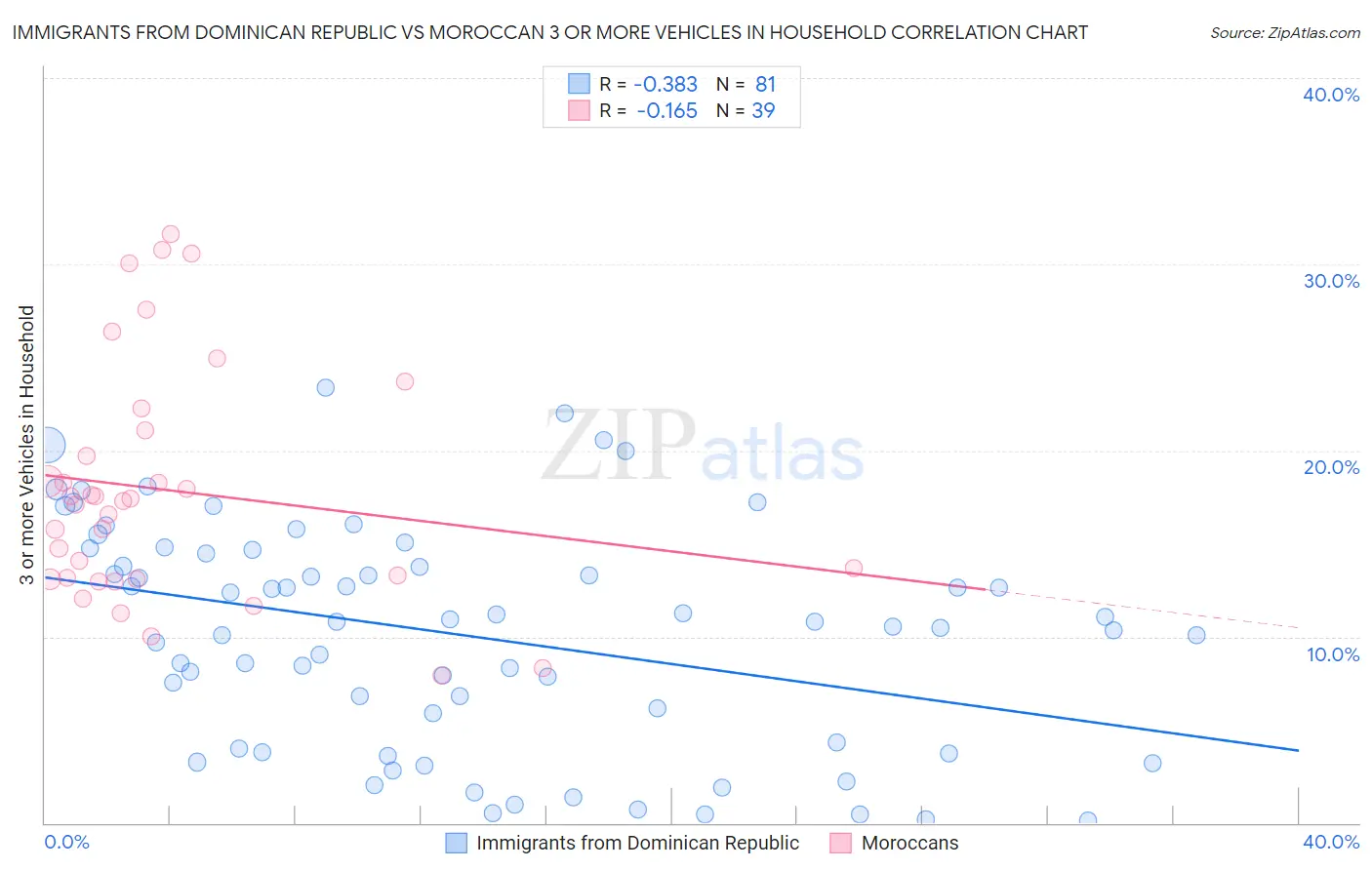 Immigrants from Dominican Republic vs Moroccan 3 or more Vehicles in Household