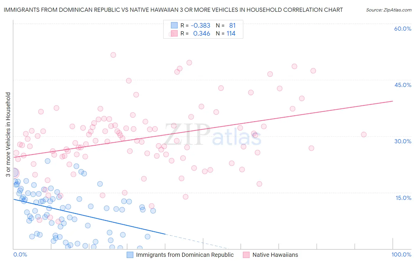 Immigrants from Dominican Republic vs Native Hawaiian 3 or more Vehicles in Household