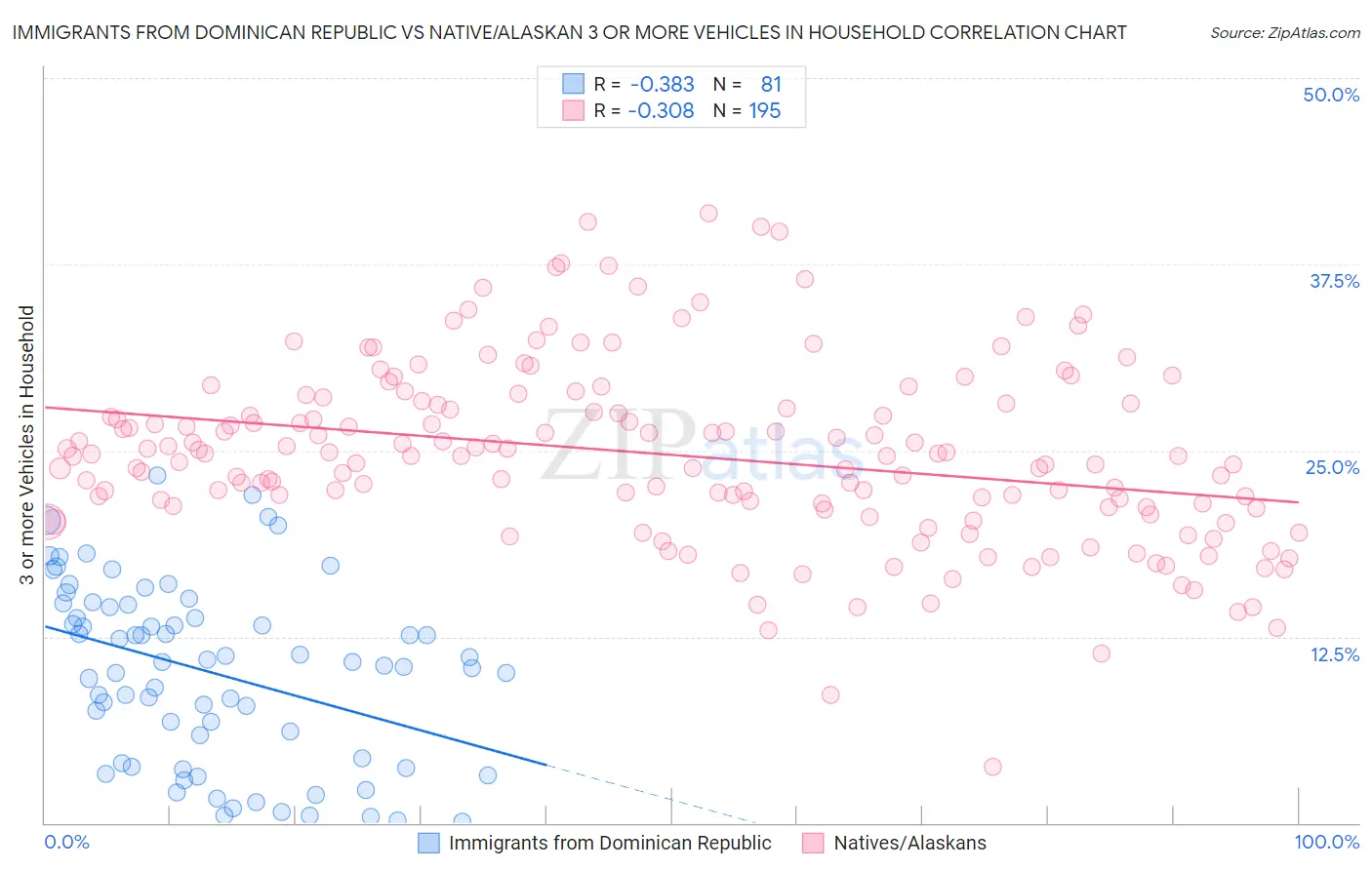 Immigrants from Dominican Republic vs Native/Alaskan 3 or more Vehicles in Household