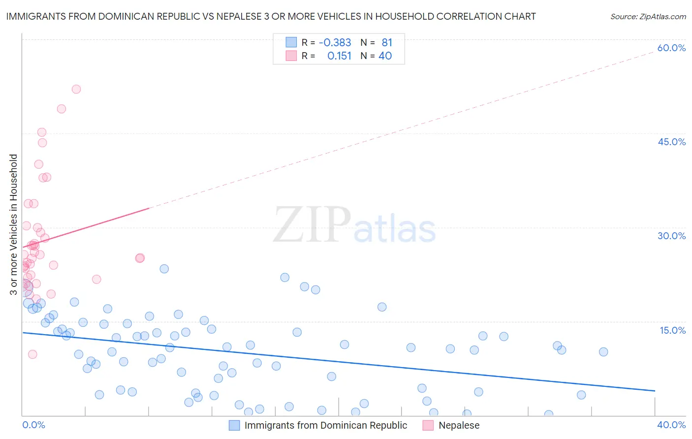 Immigrants from Dominican Republic vs Nepalese 3 or more Vehicles in Household