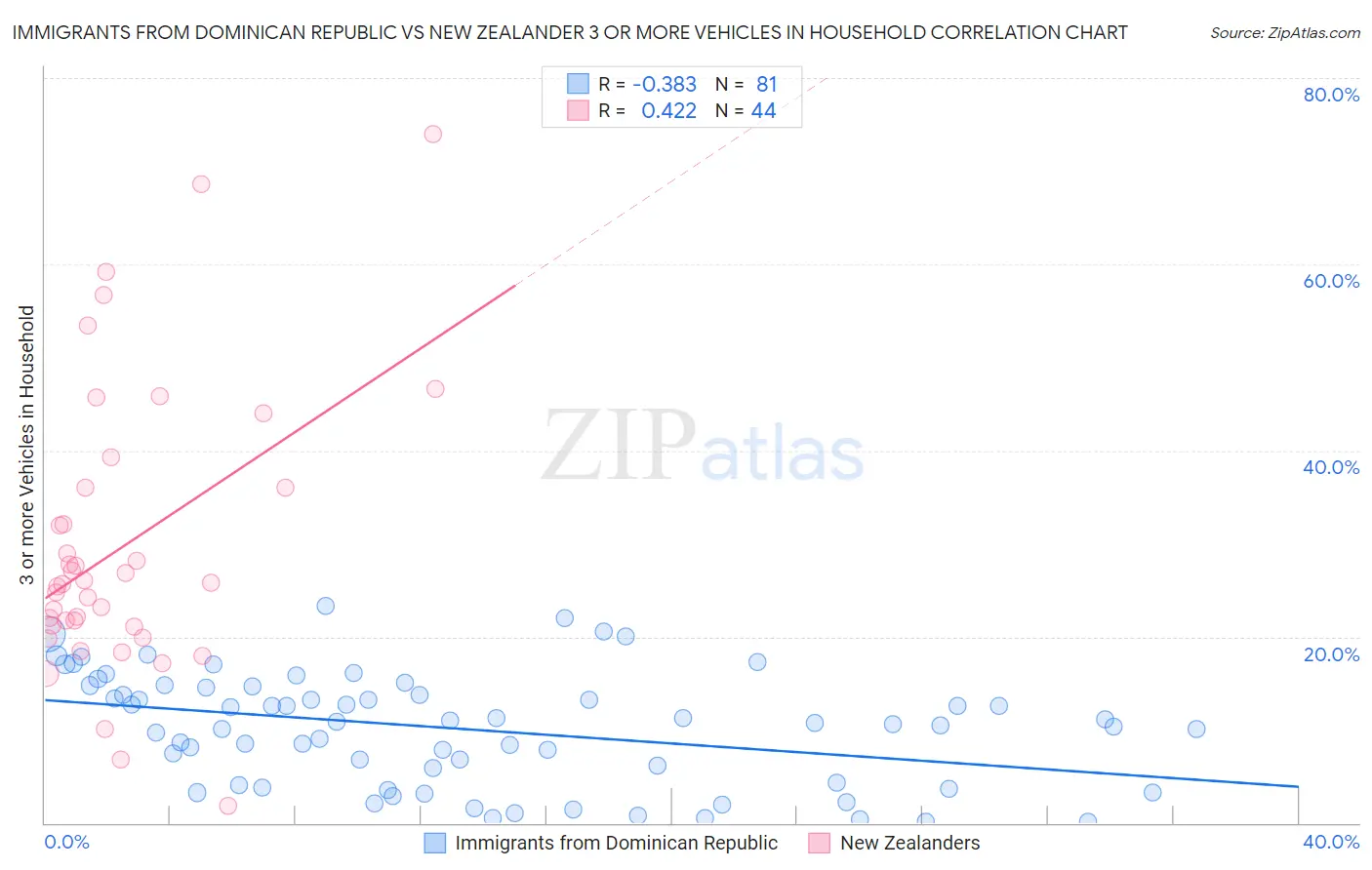Immigrants from Dominican Republic vs New Zealander 3 or more Vehicles in Household