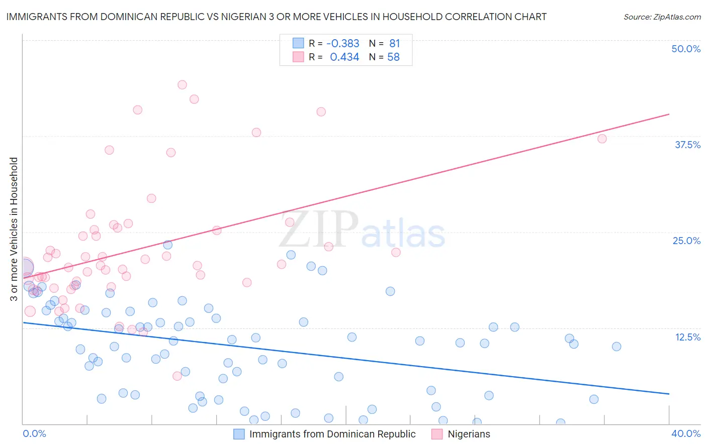 Immigrants from Dominican Republic vs Nigerian 3 or more Vehicles in Household