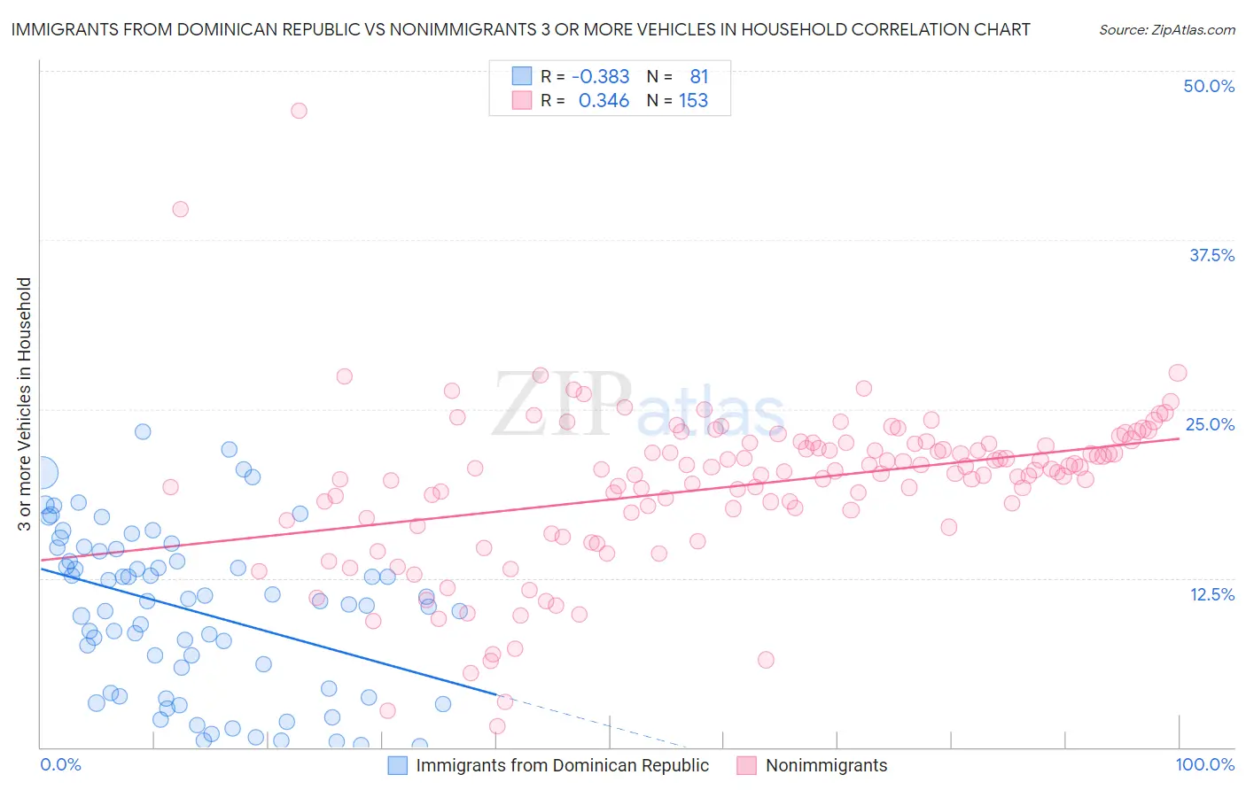 Immigrants from Dominican Republic vs Nonimmigrants 3 or more Vehicles in Household