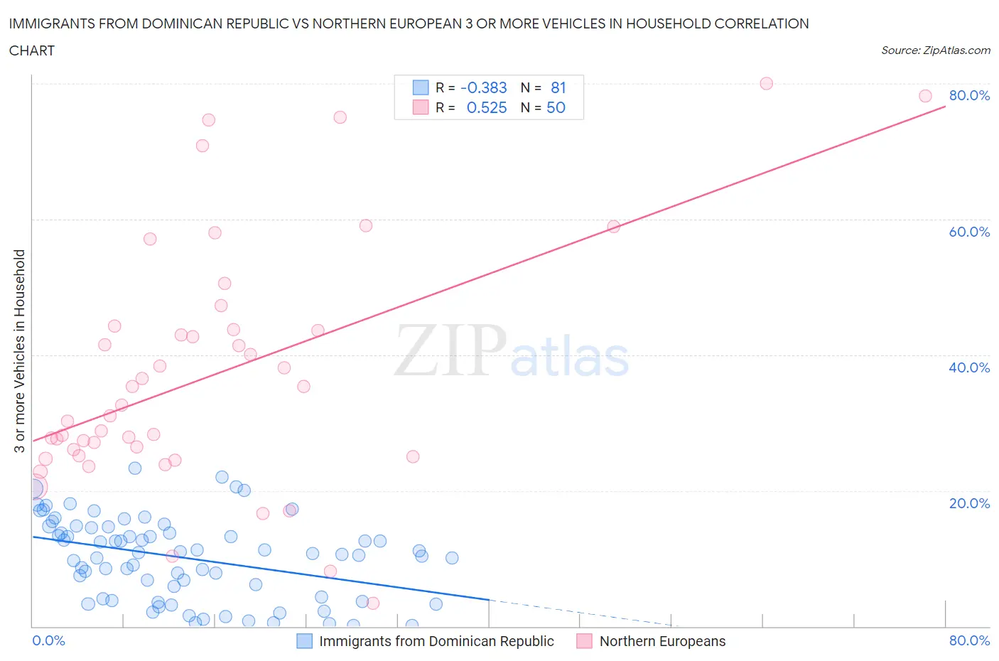Immigrants from Dominican Republic vs Northern European 3 or more Vehicles in Household