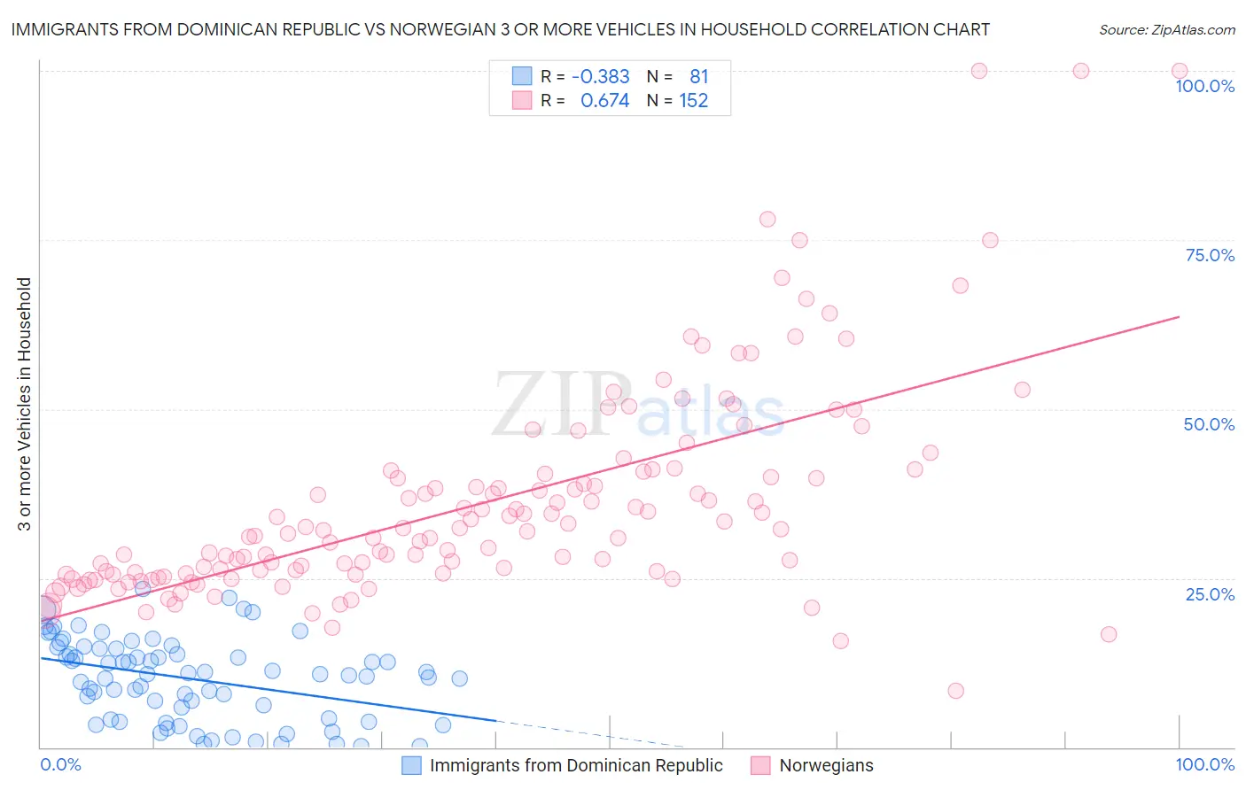Immigrants from Dominican Republic vs Norwegian 3 or more Vehicles in Household