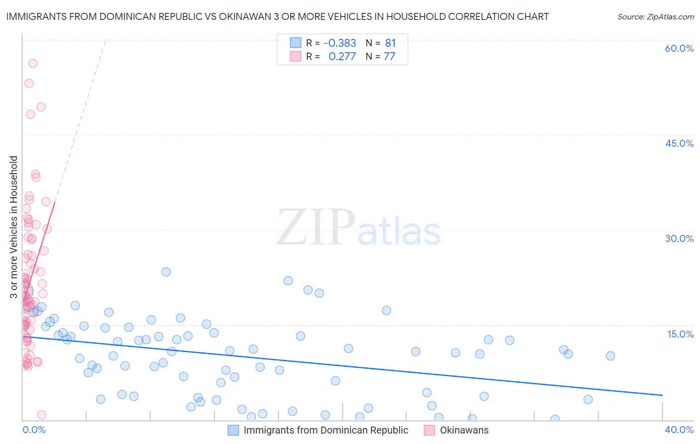 Immigrants from Dominican Republic vs Okinawan 3 or more Vehicles in Household